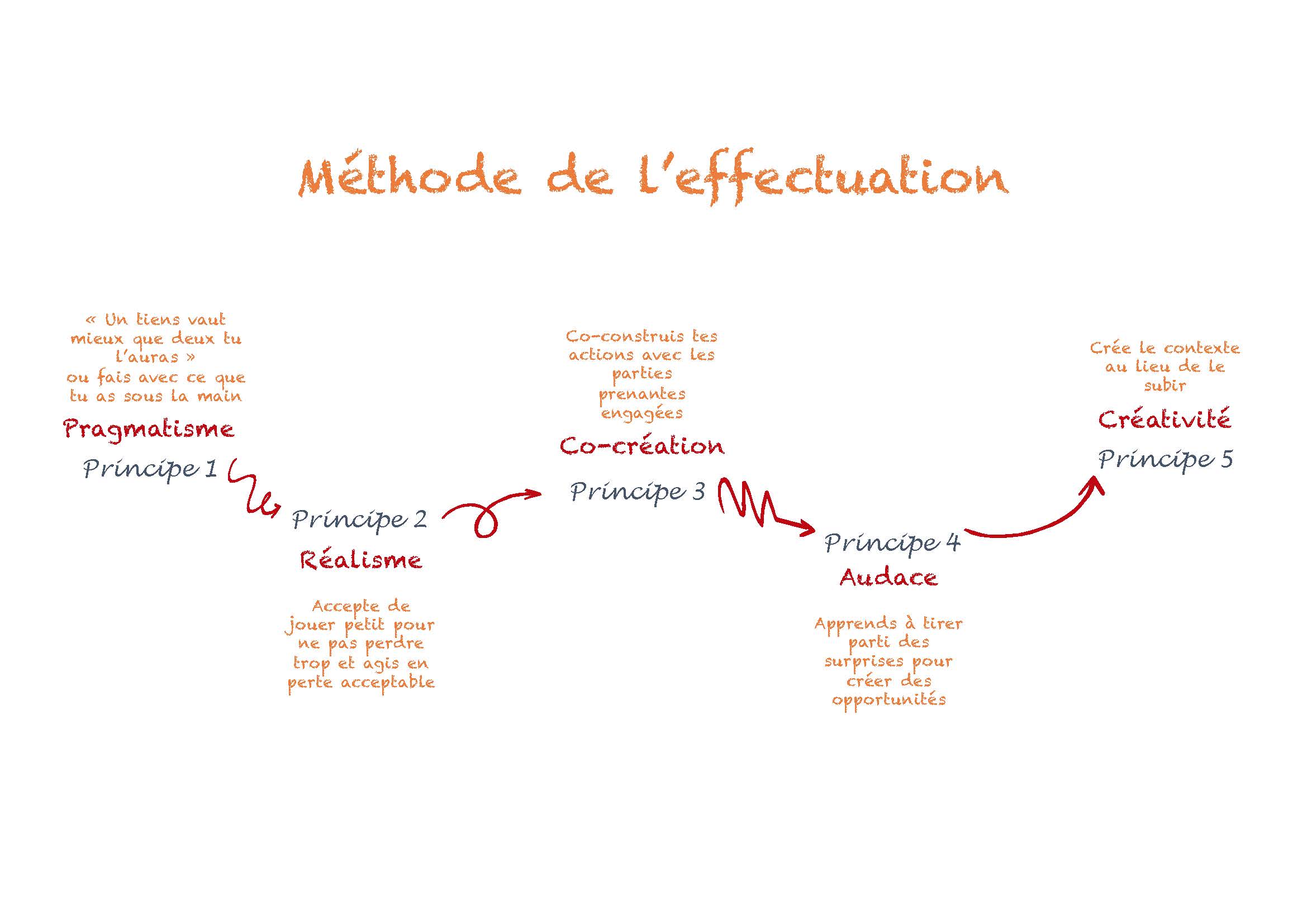 Crise du covid19 et marketing méthode de l'effectuation