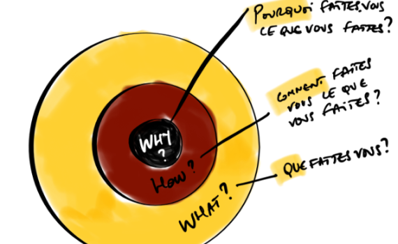 utiliser le golden circle