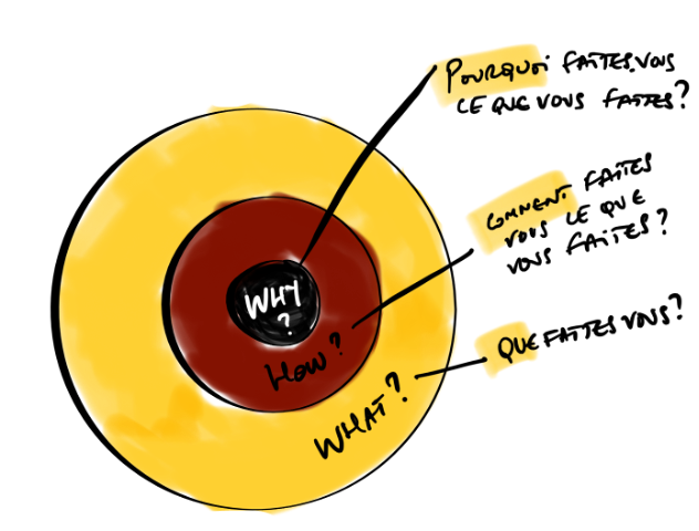 utiliser le golden circle